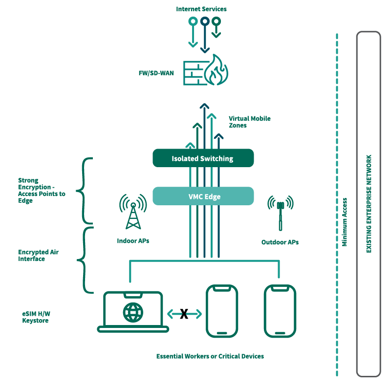 A diagram illustrating Always-On Mobile Networking: essential workers or critical devices connected to VMC Edge, which is connected to Isolated Switching, and then to the FW/SD-WAN to which the internet is connected.