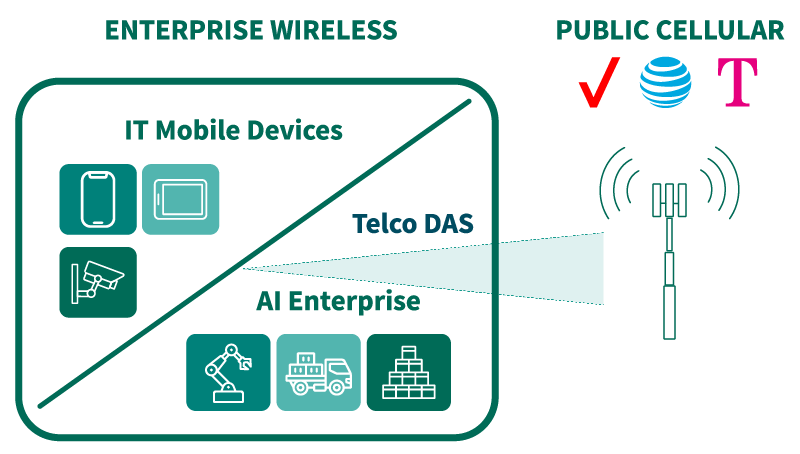 Graphic depicting Enterprise Wireless (IT Mobile Devices & AI Enterprise) connecting Public Cellular devices seamlessly with Telco DAS.