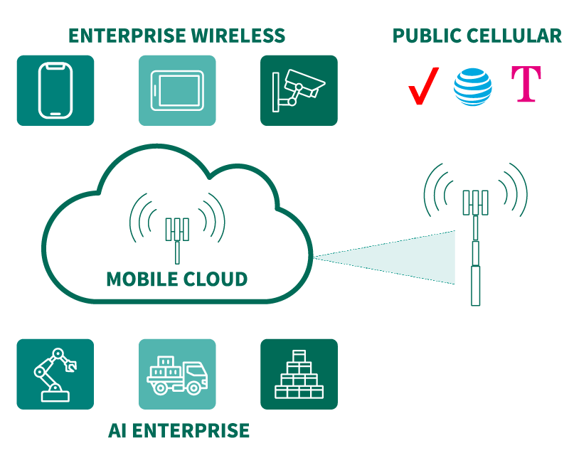 Graphic depicting Mobile Cloud, Enterprise Wireless, and AI Enterprise connecting Public Cellular devices seamlessly.