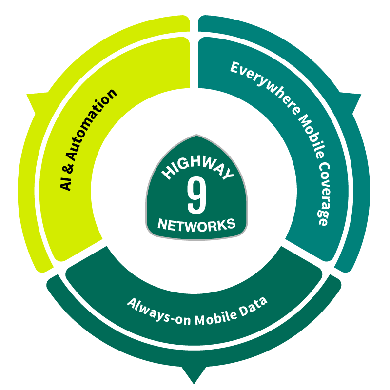 A graphic with the Highway 9 Networks logo in the center depicting their key solutions: AI & Automation, Everywhere Mobile Coverage, & Always-on Mobile Data.