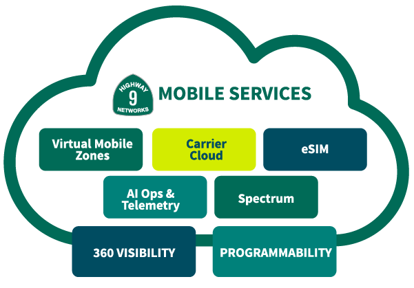 Highway 9 Networks' Mobile Services product: Virtual Mobile Zones, Carrier Cloud, eSIM, AI Ops & Telemetry, Spectrum, 360 Visibility, & Programmability.
