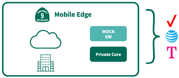 Diagram of Highway 9 Network's Mobile Edge product with MOCN GW and Private Core.